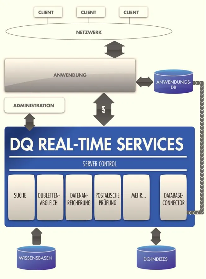 Uniserv Data Quality Real-Time Services