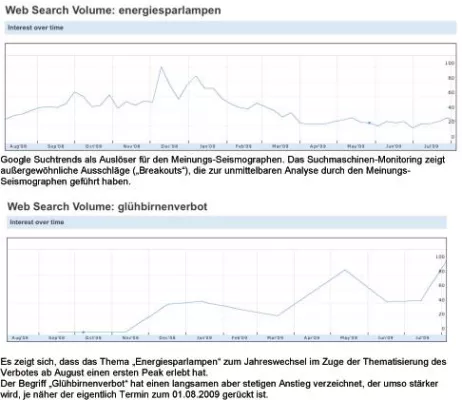 Bild: Opinion Mining von A&B FACE2NET am Beispiel der aktuellen Diskussion um das Verbot von 100-Watt-Glühbirnen