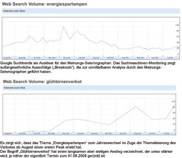 Bild: Opinion Mining von A&B FACE2NET am Beispiel der aktuellen Diskussion um das Verbot von 100-Watt-Glühbirnen