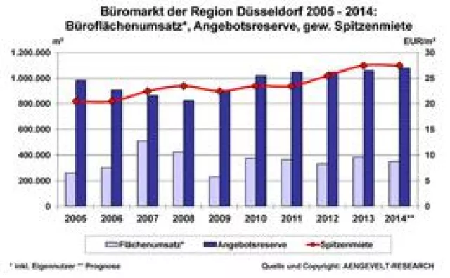 Bild: AENGEVELT-RESEARCH analysiert in Düsseldorf höchsten Büroflächenumsatz seit fünf Jahren
