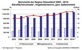 Bild: AENGEVELT-RESEARCH analysiert in Düsseldorf höchsten Büroflächenumsatz seit fünf Jahren