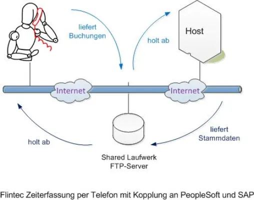 Bild: Zeiterfassung mit Kopplung an Host-basierte Zeitwirtschaft PeopleSoft und SAP