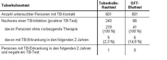 Bild: Neuer Bluttest ist deutlich effektiver für die Tuberkulose-Kontrolle