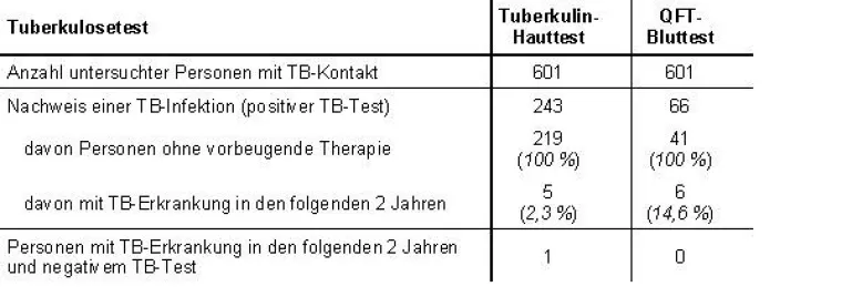 Bild: Neuer Bluttest ist deutlich effektiver für die Tuberkulose-Kontrolle