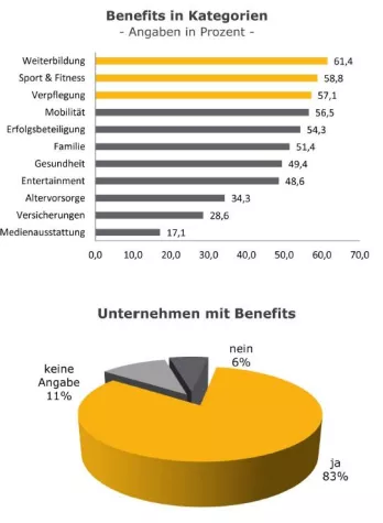 Benefits als Teil des Employer Brandings Bild: Benefits als Teil des Employer Brandings