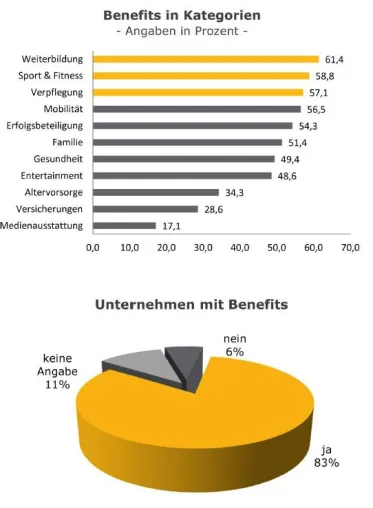 Bild: Benefits als Teil des Employer Brandings