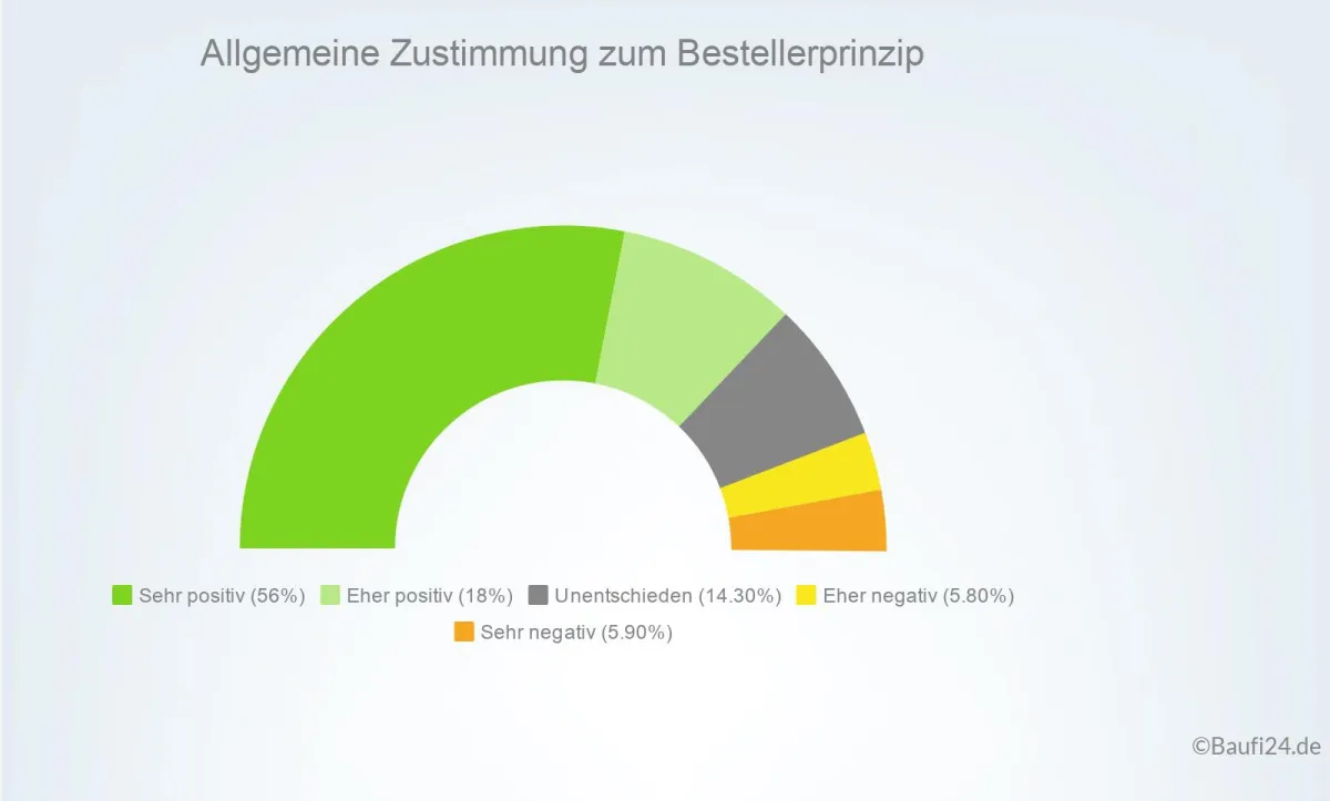 Umfrage von Baufi24.de zeigt: Bevölkerung steht hinter Bestellerprinzip