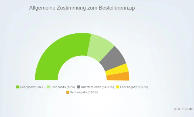 Bild: Umfrage: Bevölkerung steht hinter Bestellerprinzip