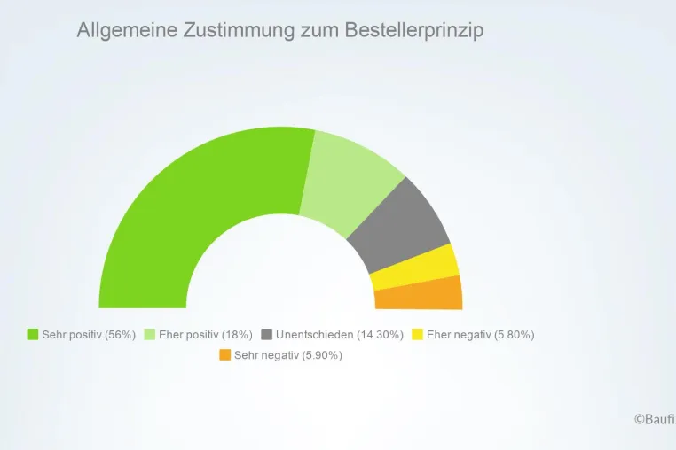 Bild: Umfrage: Bevölkerung steht hinter Bestellerprinzip