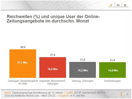 Bild: Jugendreichweite der Zeitung wächst online