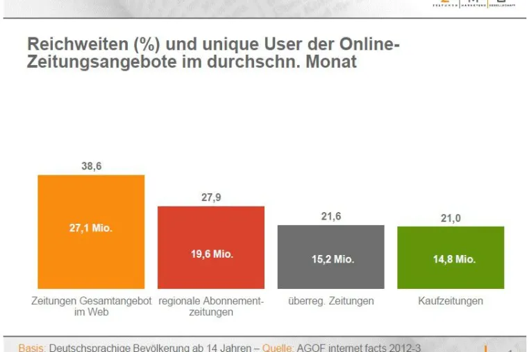 Bild: Jugendreichweite der Zeitung wächst online