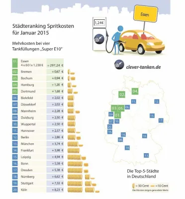 Bild: Benzinpreise 2015: Die Talfahrt geht im Januar weiter