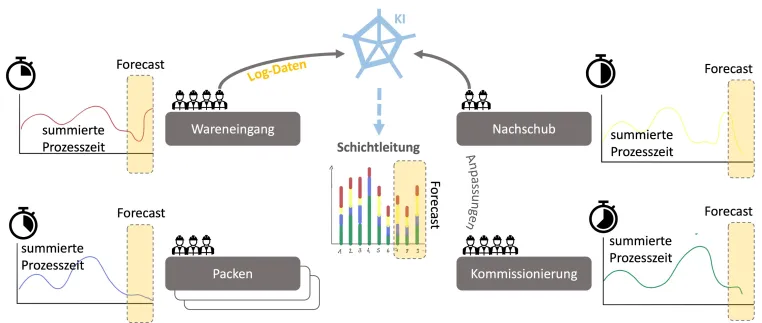 Das Geheimnis der intelligenten Personalplanung: S&P setzt auf KI-Power. Bild: Das Geheimnis der intelligenten Personalplanung: S&P setzt auf KI-Power.