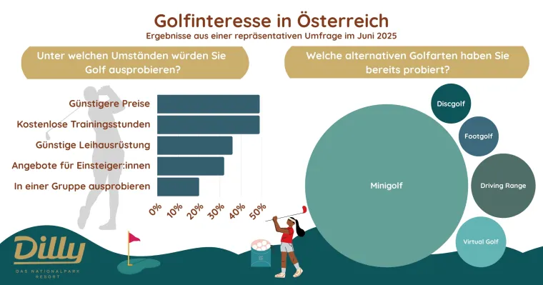 Bild: Golf im Aufwind: Neue Studie über das Interesse am Golfsport in Österreich