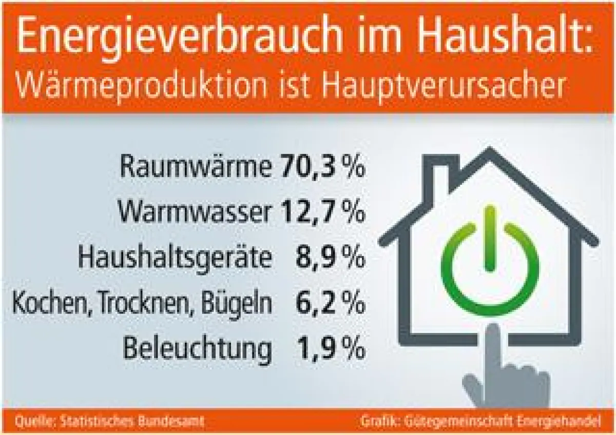 Grafik: Gütegemeinschaft Energiehandel (No. 5068)