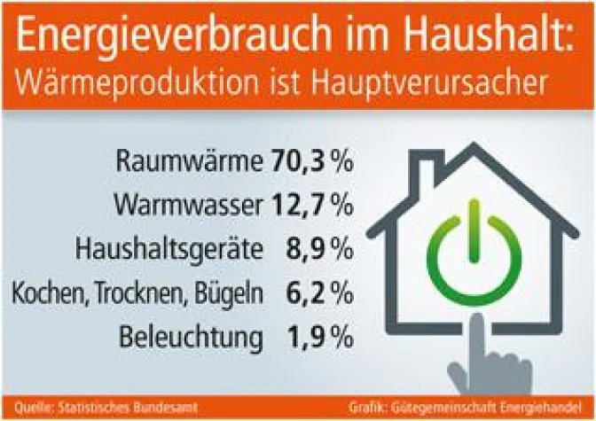 Bild: Energieverbrauch im Haushalt