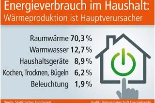 Bild: Energieverbrauch im Haushalt