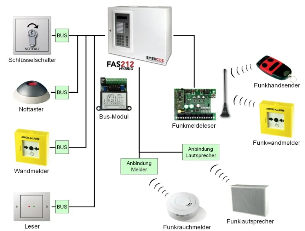 Schematische Darstellung der Zentrale FAS212 Hybrid mit verdrahteten und funkbetriebenen Modulen