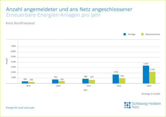 Bild: HanseWerk: Rekord - 2.230 Erneuerbare-Energien-Anlagen in Nordfriesland im Jahr 2023 ans Netz angeschlossen