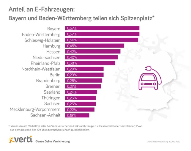 Anteil an E-Fahrzeugen: Bayern und Baden-Württemberg teilen sich Spitzenplatz Bild: Anteil an E-Fahrzeugen: Bayern und Baden-Württemberg teilen sich Spitzenplatz