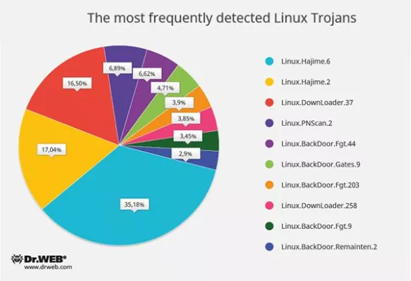 Bild: Verschärfte IT-Sicherheitslage: Doctor Web stellt 2016 vermehrt Angriffe auf Linux und Mac OS fest