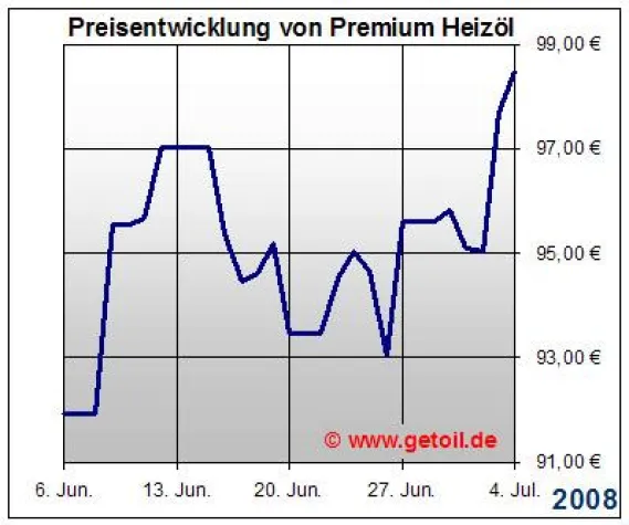 Bild: Heizöl / Heizölpreise / Ölpreisentwicklung / Ölpreis / Hamburg, den 04.07.2008