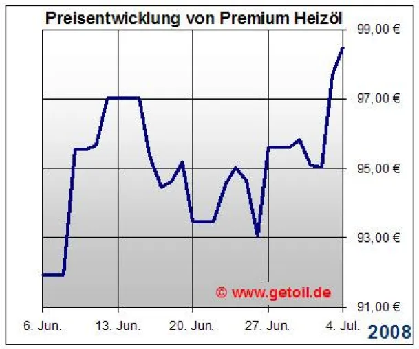 Bild: Heizöl / Heizölpreise / Ölpreisentwicklung / Ölpreis / Hamburg, den 04.07.2008