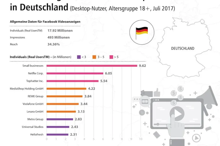 Bild: Videowerbung und Viewability Rates bei Facebook
