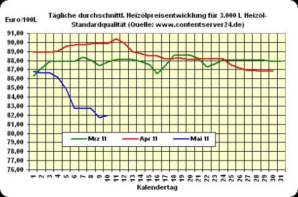 Bild: Heizöl-Preis - Tageskommentar: Heizöl mit Aufschlägen i. H. v. 0,3%, Rohöl weicher, Euro seitwärts
