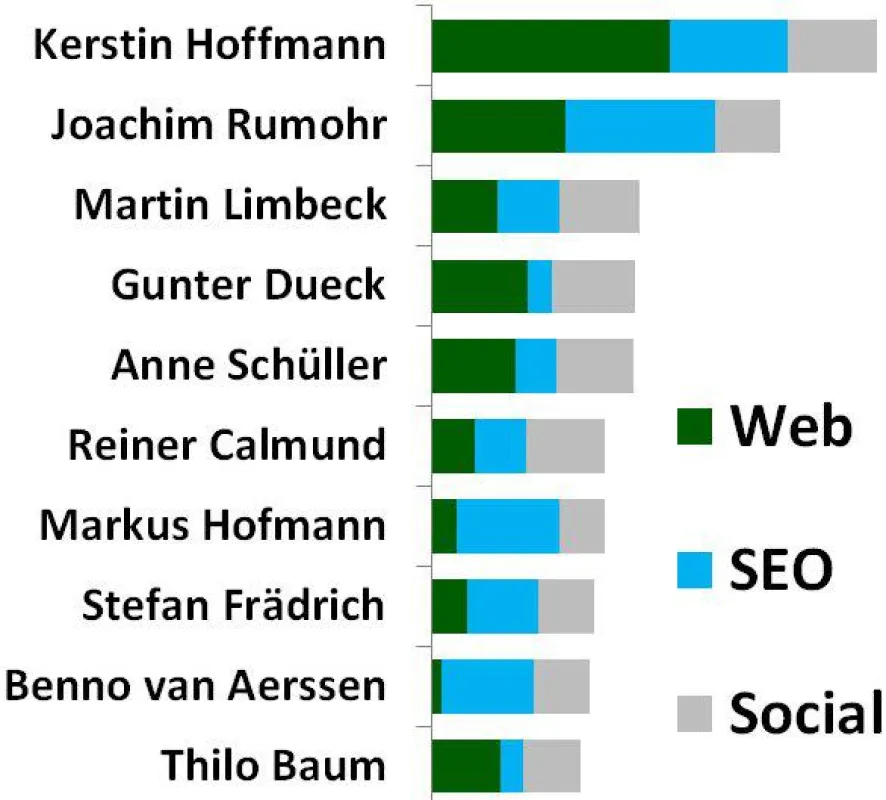 Die Online Top 10 der deutschsprachigen Speaker und Trainer