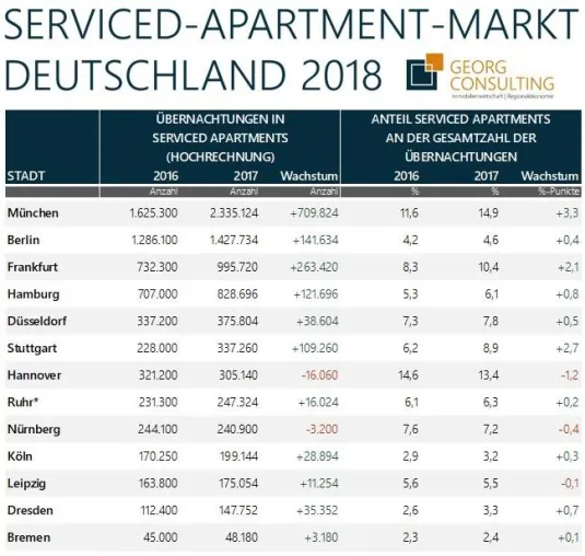 Bild: Rund 7.7 Mio Übernachtungen in Serviced-Apartments in den 16 größten deutschen Städten