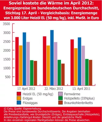 Energiemarkttrend April 2012: Heizöl günstiger, Erdgas stabil Bild: Energiemarkttrend April 2012: Heizöl günstiger, Erdgas stabil
