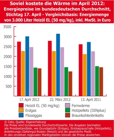 Energiemarkttrend April 2012: Heizöl günstiger, Erdgas stabil Bild: Energiemarkttrend April 2012: Heizöl günstiger, Erdgas stabil