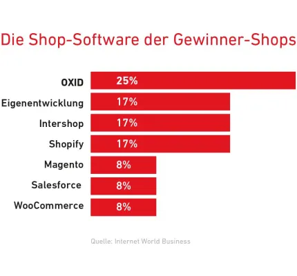 Bild: OXID eShop hat beim Shop Award der INTERNET WORLD BUSINESS die Nase vorn
