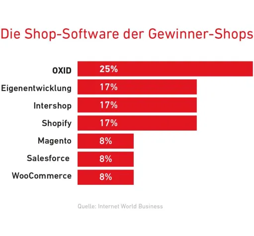 Bild: OXID eShop hat beim Shop Award der INTERNET WORLD BUSINESS die Nase vorn