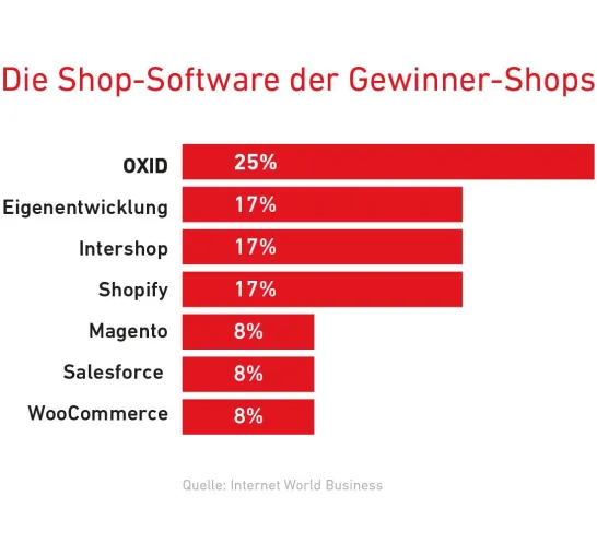 OXID eShop hat beim Shop Award der INTERNET WORLD BUSINESS die Nase vorn Bild: OXID eShop hat beim Shop Award der INTERNET WORLD BUSINESS die Nase vorn
