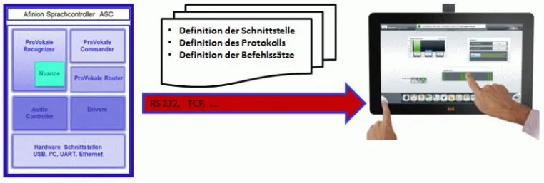 Bild: Mehr Bedienkomfort durch Spracheingabe