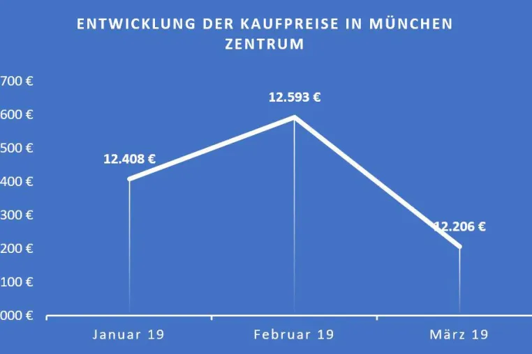 Marktbericht zu den Kaufpreisen und Mietpreisen in München Zentrum - Q1 2019 Bild: Marktbericht zu den Kaufpreisen und Mietpreisen in München Zentrum - Q1 2019