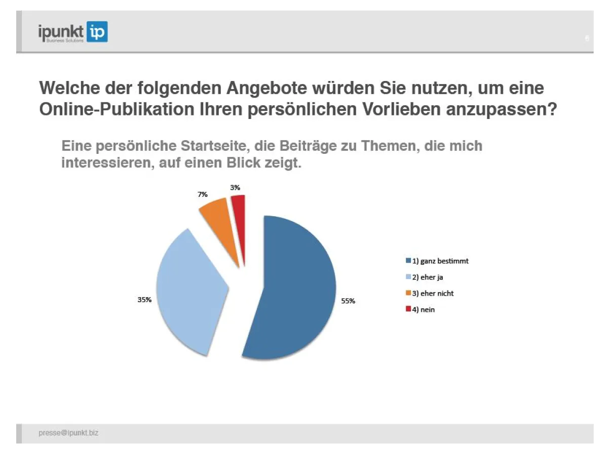 90 Prozent der Befragten befürworten eine persönliche Startseite.