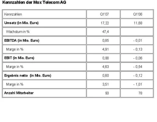 Bild: Mox Telecom AG: Umsatz in Q1 2007 wächst um 47,4% auf 17,22 (11,68) Mio. Euro