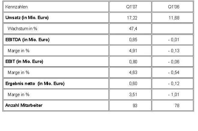 Bild: Mox Telecom AG: Umsatz in Q1 2007 wächst um 47,4% auf 17,22 (11,68) Mio. Euro