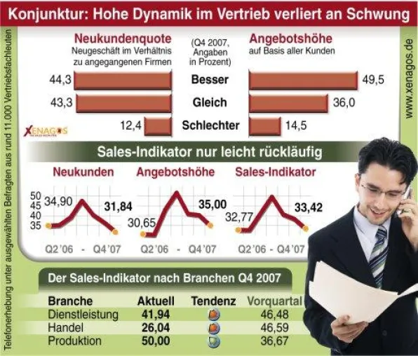 Bild: Konjunktur: Hohe Dynamik im Vertrieb verliert an Schwung