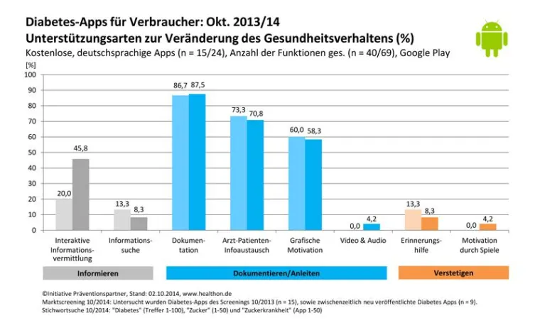 Bild: App-Kompass Diabetes: Funktionen, Sicherheit und Nutzerbasis von Diabetes-Apps
