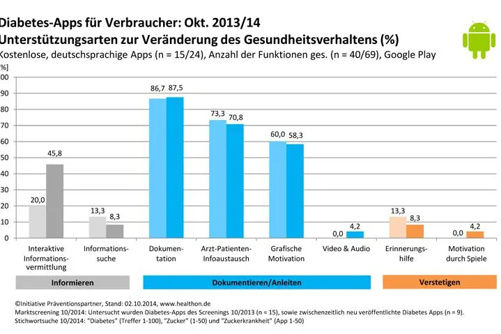 App-Kompass Diabetes: Funktionen, Sicherheit und Nutzerbasis von Diabetes-Apps Bild: App-Kompass Diabetes: Funktionen, Sicherheit und Nutzerbasis von Diabetes-Apps