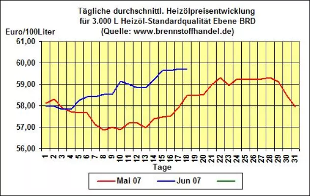 Bild: brennstoffhandel.de-News 18.06.2007: Heizölpreise bleiben zu Beginn der Woche knapp unter 60 Cent