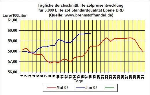 Bild: brennstoffhandel.de-News 18.06.2007: Heizölpreise bleiben zu Beginn der Woche knapp unter 60 Cent