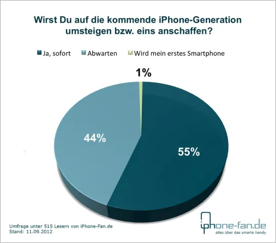 55% der Befragten wollen sich sofort ein iPhone 5 anschaffen Bild: 55% der Befragten wollen sich sofort ein iPhone 5 anschaffen