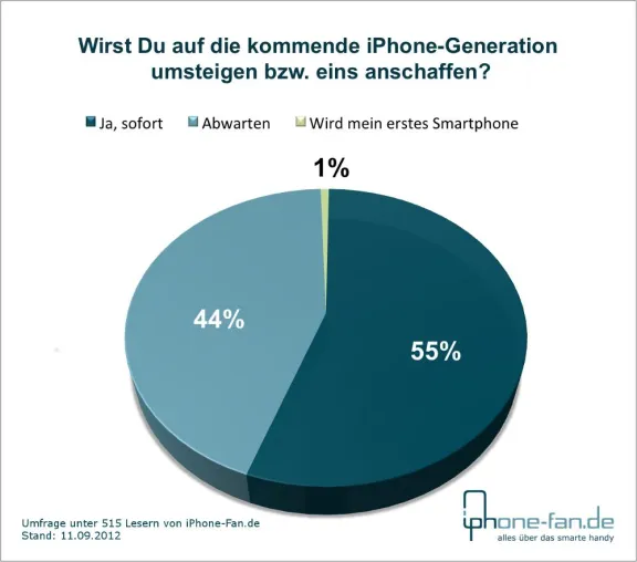 55% der Befragten wollen sich sofort ein iPhone 5 anschaffen Bild: 55% der Befragten wollen sich sofort ein iPhone 5 anschaffen