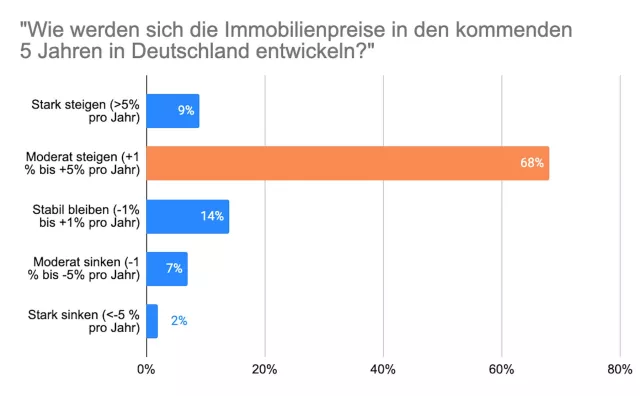 Bild: Immobilienexperten: “Die Zukunft wird teurer”