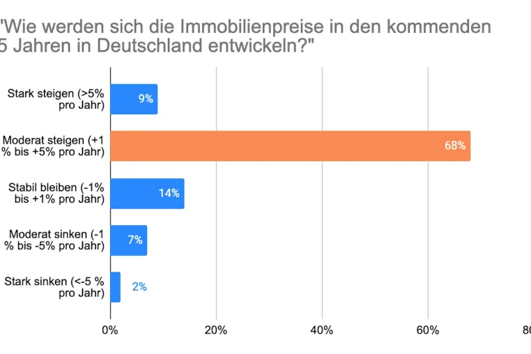 Bild: Immobilienexperten: “Die Zukunft wird teurer”